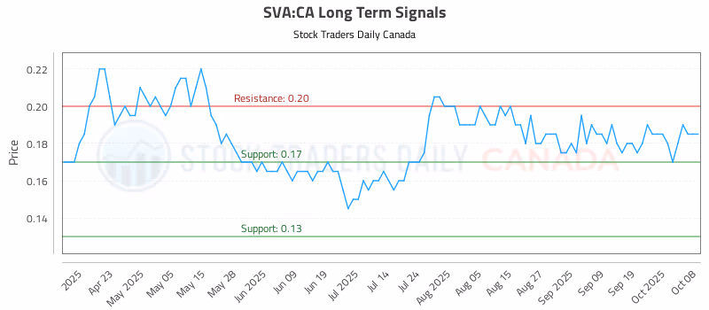Stock Chart for SVA:CA