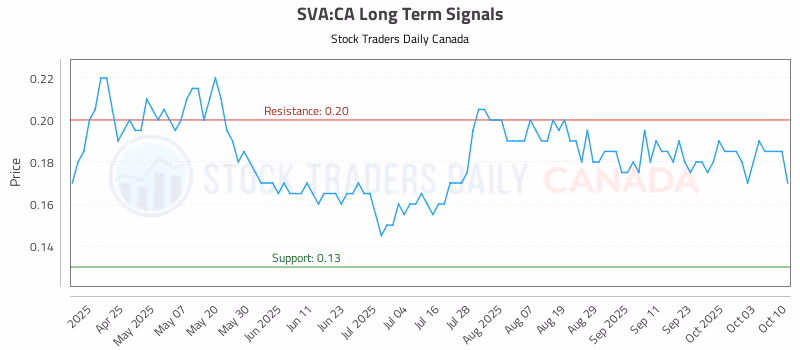 Stock Chart for SVA:CA