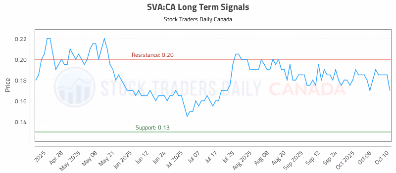 Stock Chart for SVA:CA