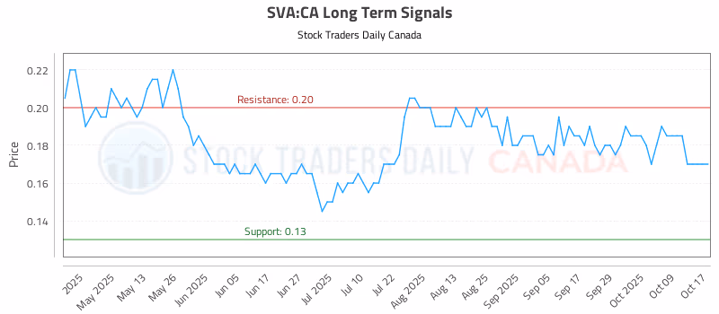Stock Chart for SVA:CA