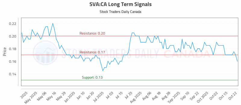 Stock Chart for SVA:CA