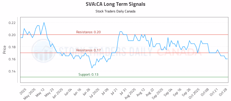 Stock Chart for SVA:CA
