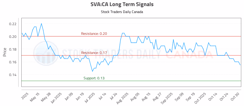 Stock Chart for SVA:CA
