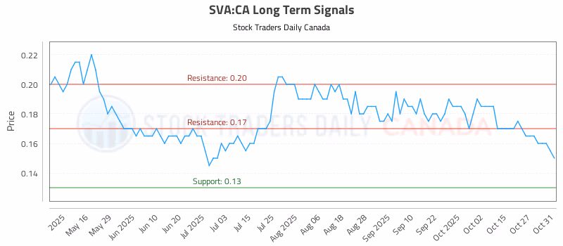 Stock Chart for SVA:CA