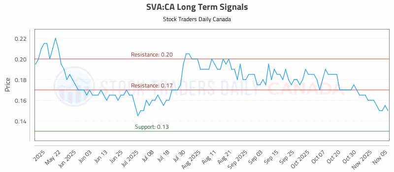 Stock Chart for SVA:CA