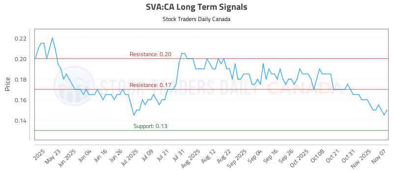 Stock Chart for SVA:CA