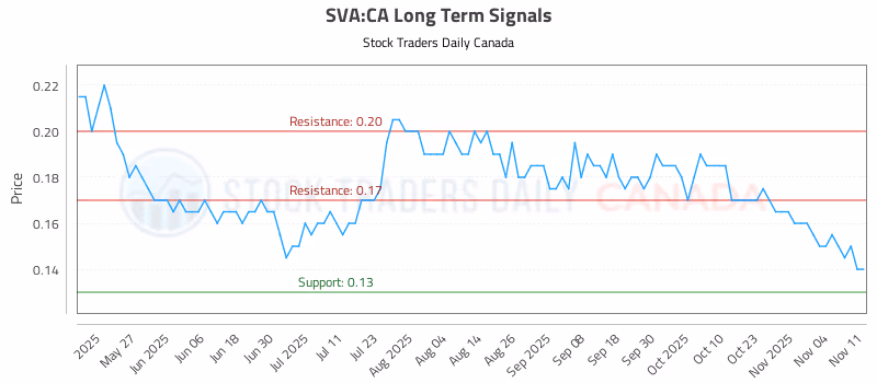 Stock Chart for SVA:CA