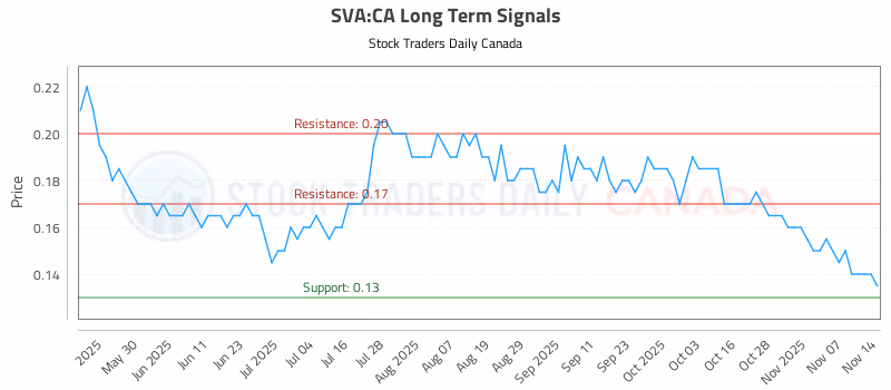 Stock Chart for SVA:CA