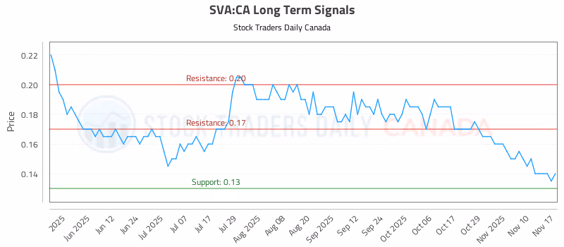 Stock Chart for SVA:CA