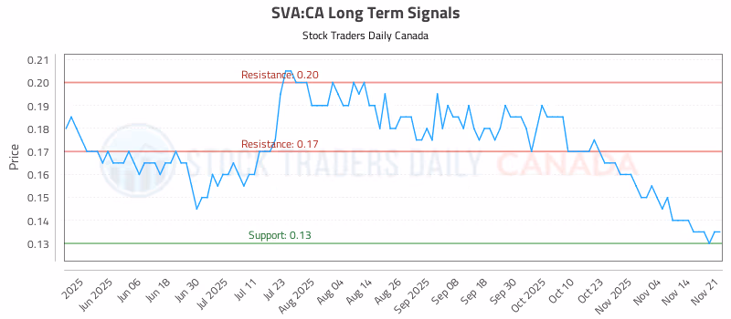 Stock Chart for SVA:CA