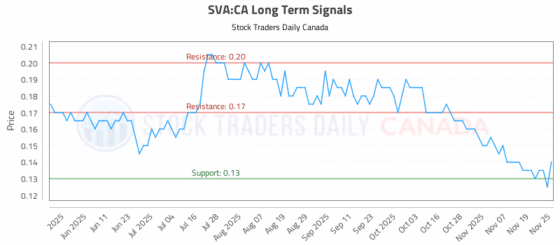 Stock Chart for SVA:CA