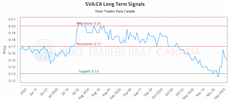 Stock Chart for SVA:CA