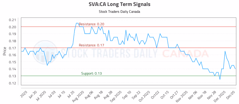Stock Chart for SVA:CA
