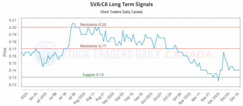 Stock Chart for SVA:CA