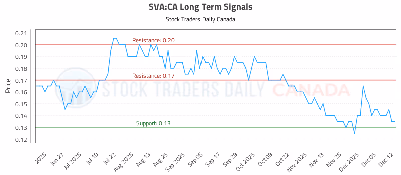 Stock Chart for SVA:CA