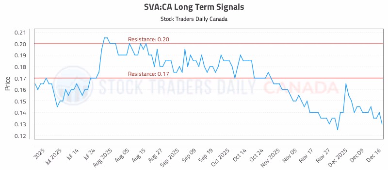 Stock Chart for SVA:CA