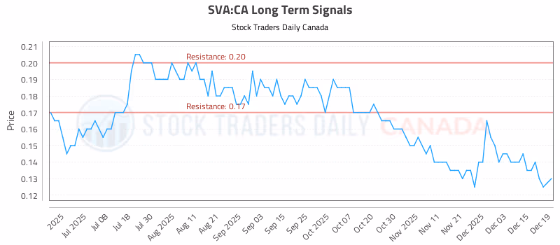 Stock Chart for SVA:CA