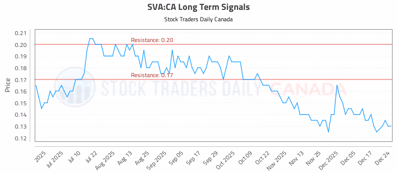 Stock Chart for SVA:CA