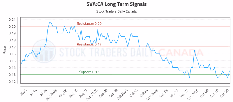 Stock Chart for SVA:CA