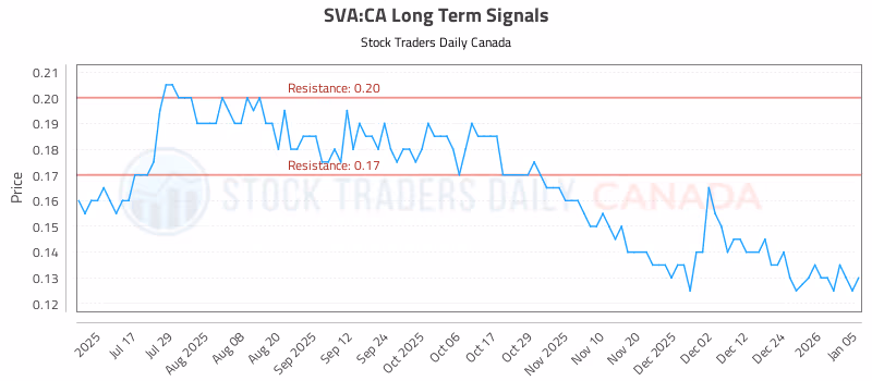 Stock Chart for SVA:CA