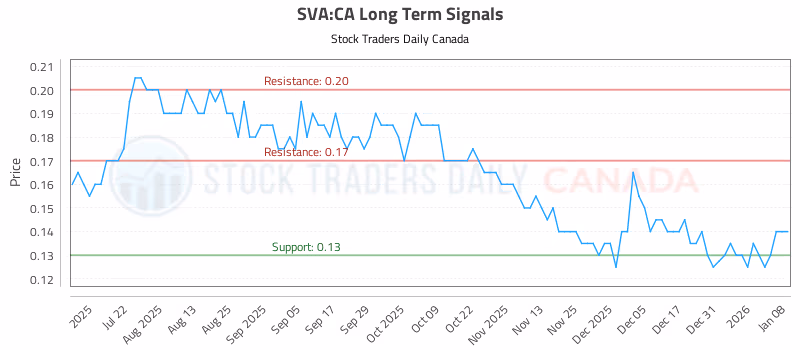 Stock Chart for SVA:CA