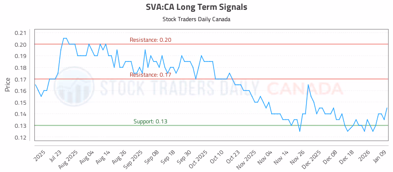 Stock Chart for SVA:CA