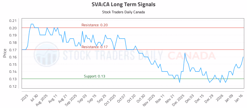 Stock Chart for SVA:CA