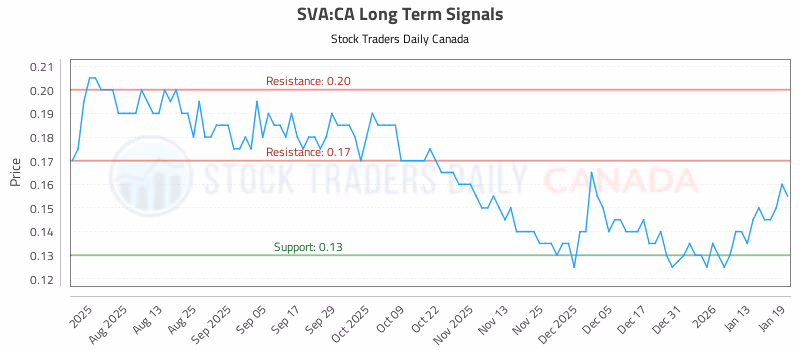 Stock Chart for SVA:CA