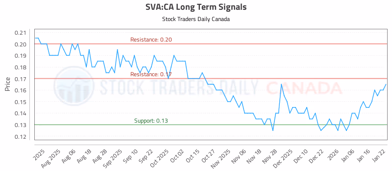 Stock Chart for SVA:CA
