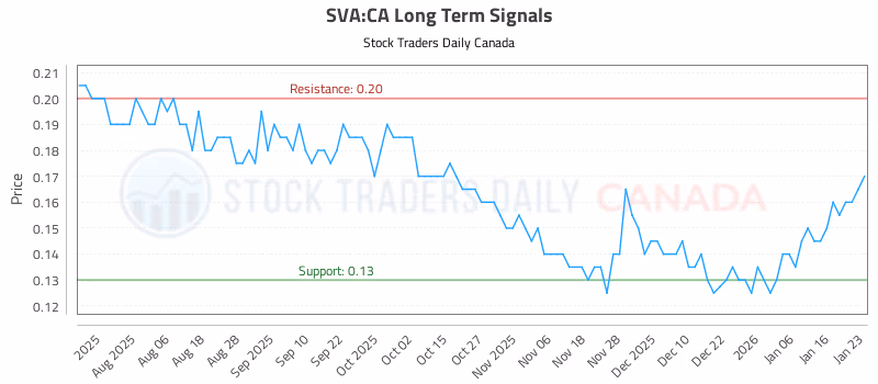 Stock Chart for SVA:CA