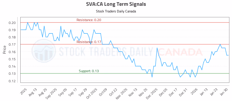 Stock Chart for SVA:CA