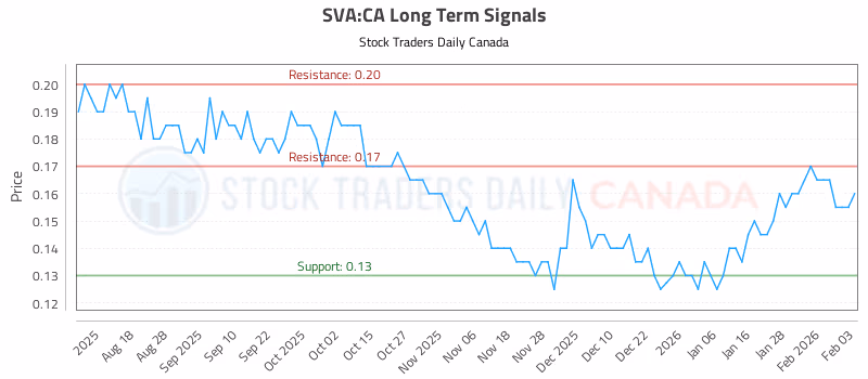 Stock Chart for SVA:CA