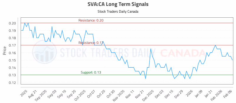 Stock Chart for SVA:CA