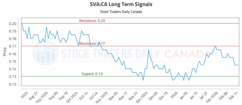 Stock Chart for SVA:CA