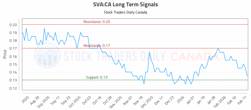 Stock Chart for SVA:CA