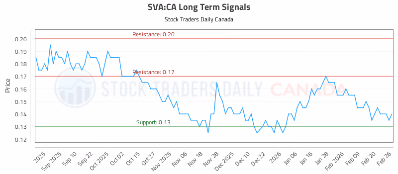 Stock Chart for SVA:CA