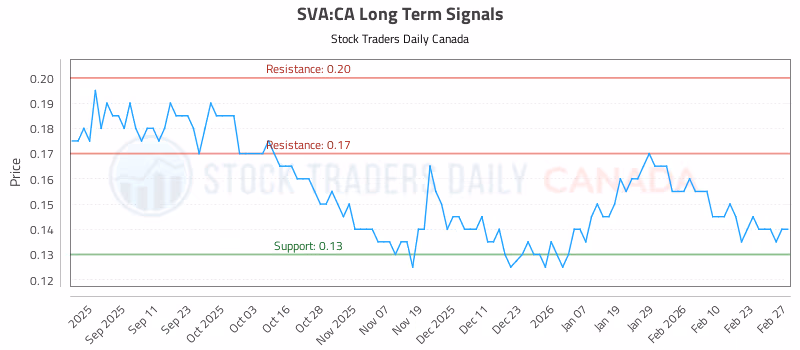 Stock Chart for SVA:CA