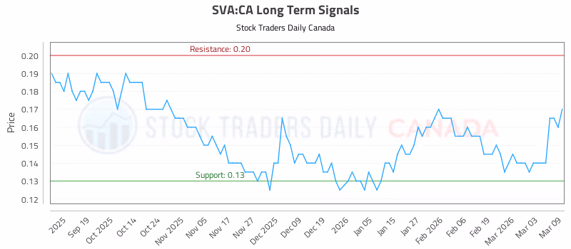 Stock Chart for SVA:CA