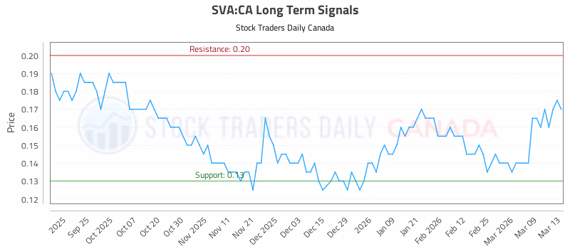 Stock Chart for SVA:CA