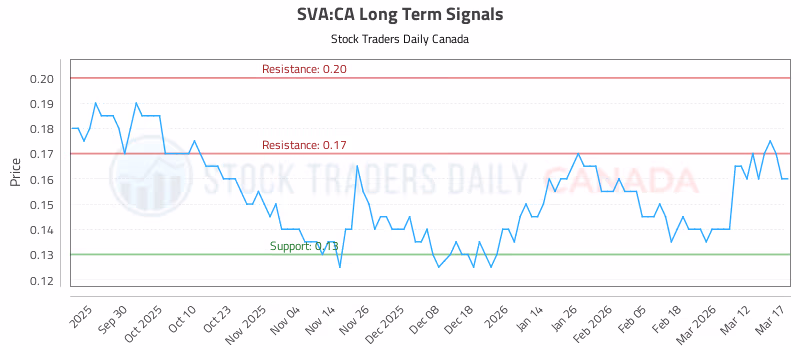 Stock Chart for SVA:CA