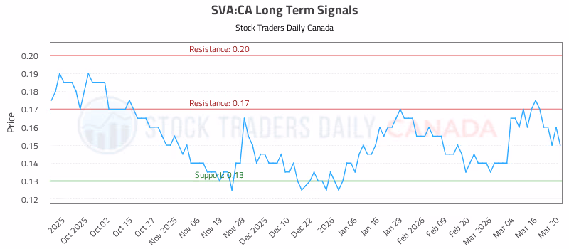 Stock Chart for SVA:CA
