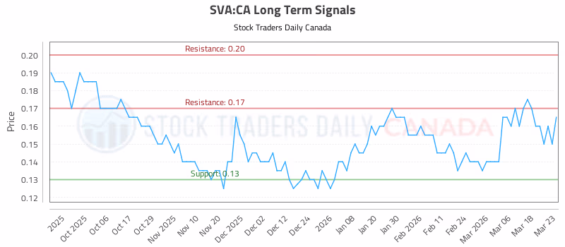 Stock Chart for SVA:CA