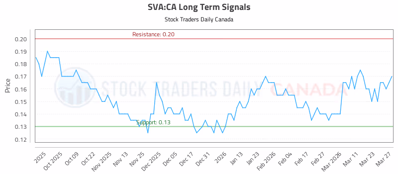 Stock Chart for SVA:CA