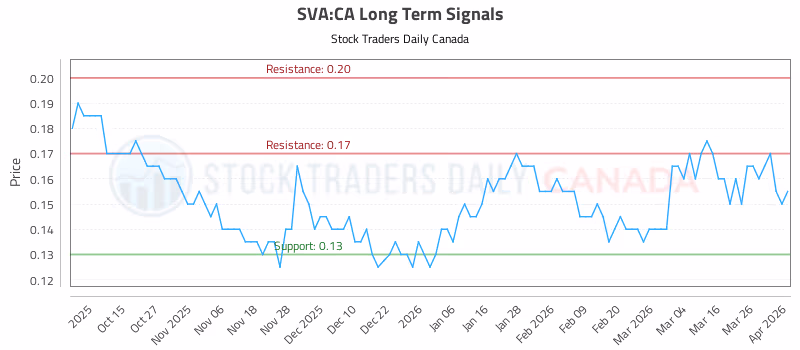 Stock Chart for SVA:CA