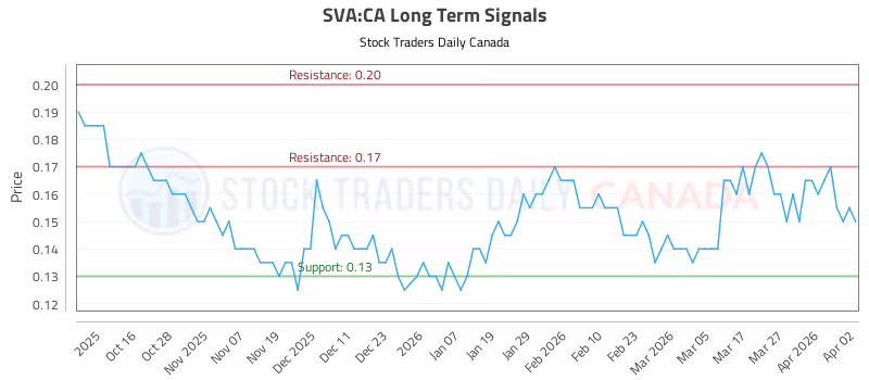 Stock Chart for SVA:CA