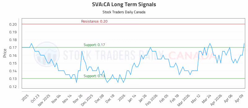 Stock Chart for SVA:CA