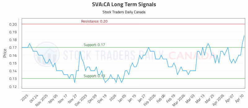 Stock Chart for SVA:CA