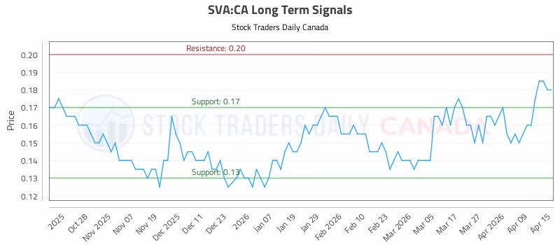 Stock Chart for SVA:CA