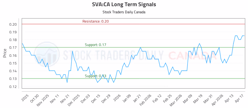 Stock Chart for SVA:CA