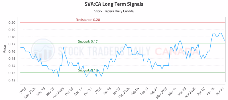 Stock Chart for SVA:CA